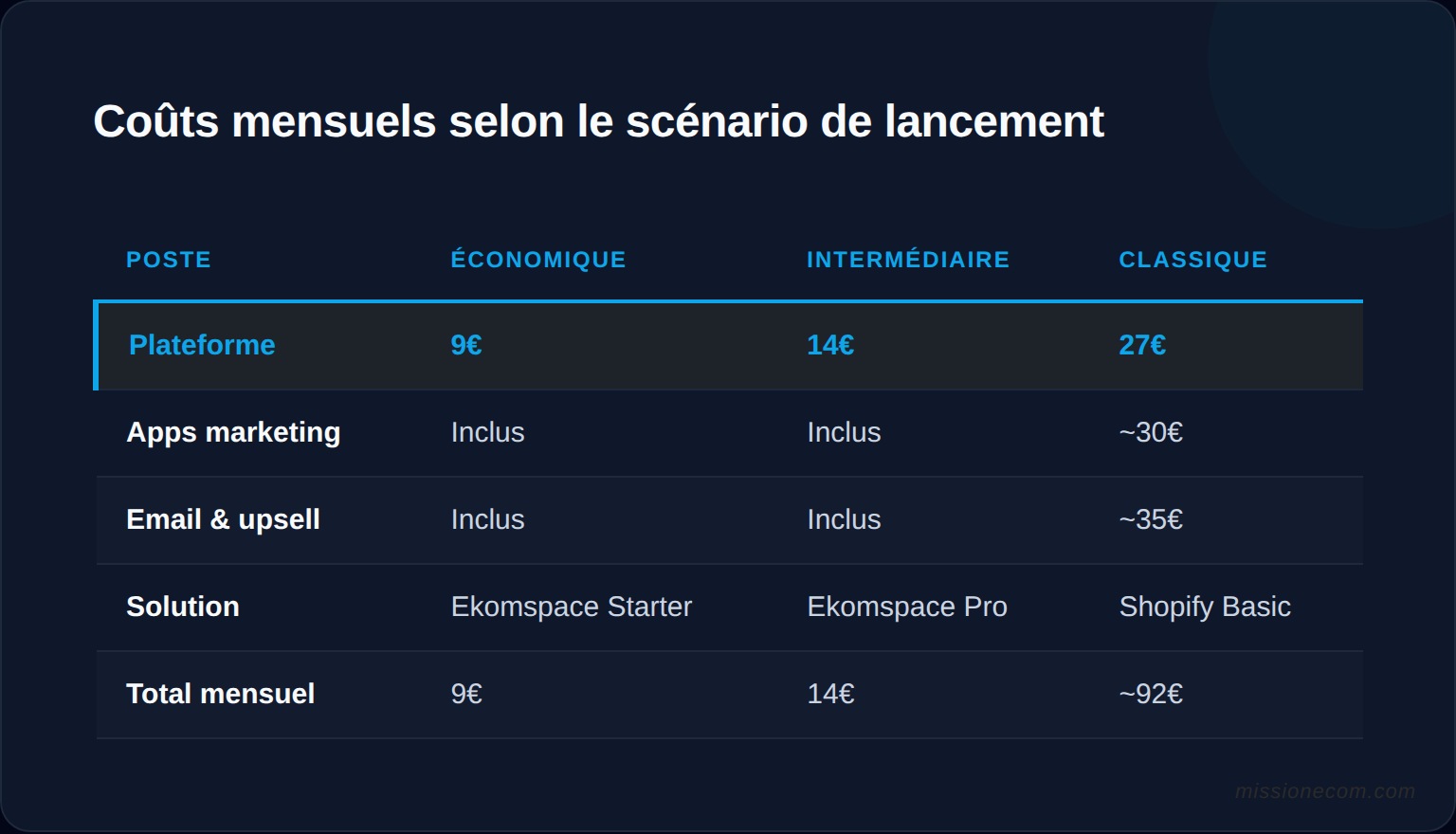 Ventilation des couts mensuels pour chaque scenario de lancement d'une boutique en ligne