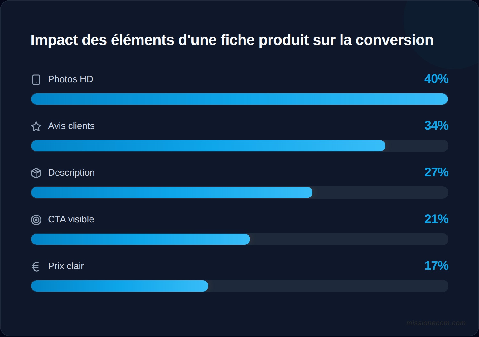 Les 5 elements d'une fiche produit qui convertit avec leur impact sur le taux de conversion