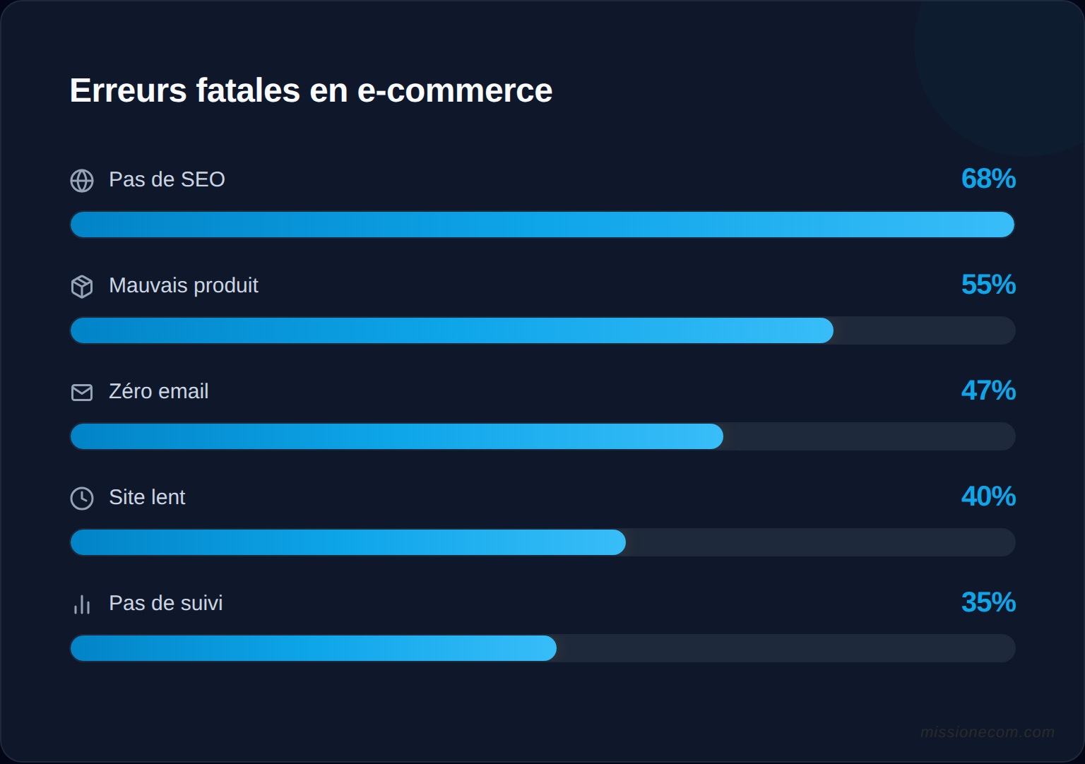 Les 7 erreurs fatales et leur impact sur la survie d'une boutique en ligne dans les 6 premiers mois