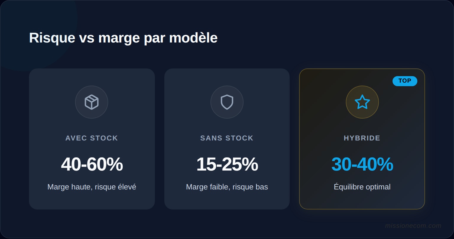Comparaison du risque financier et de la marge brute entre les trois modeles : avec stock, sans stock et hybride