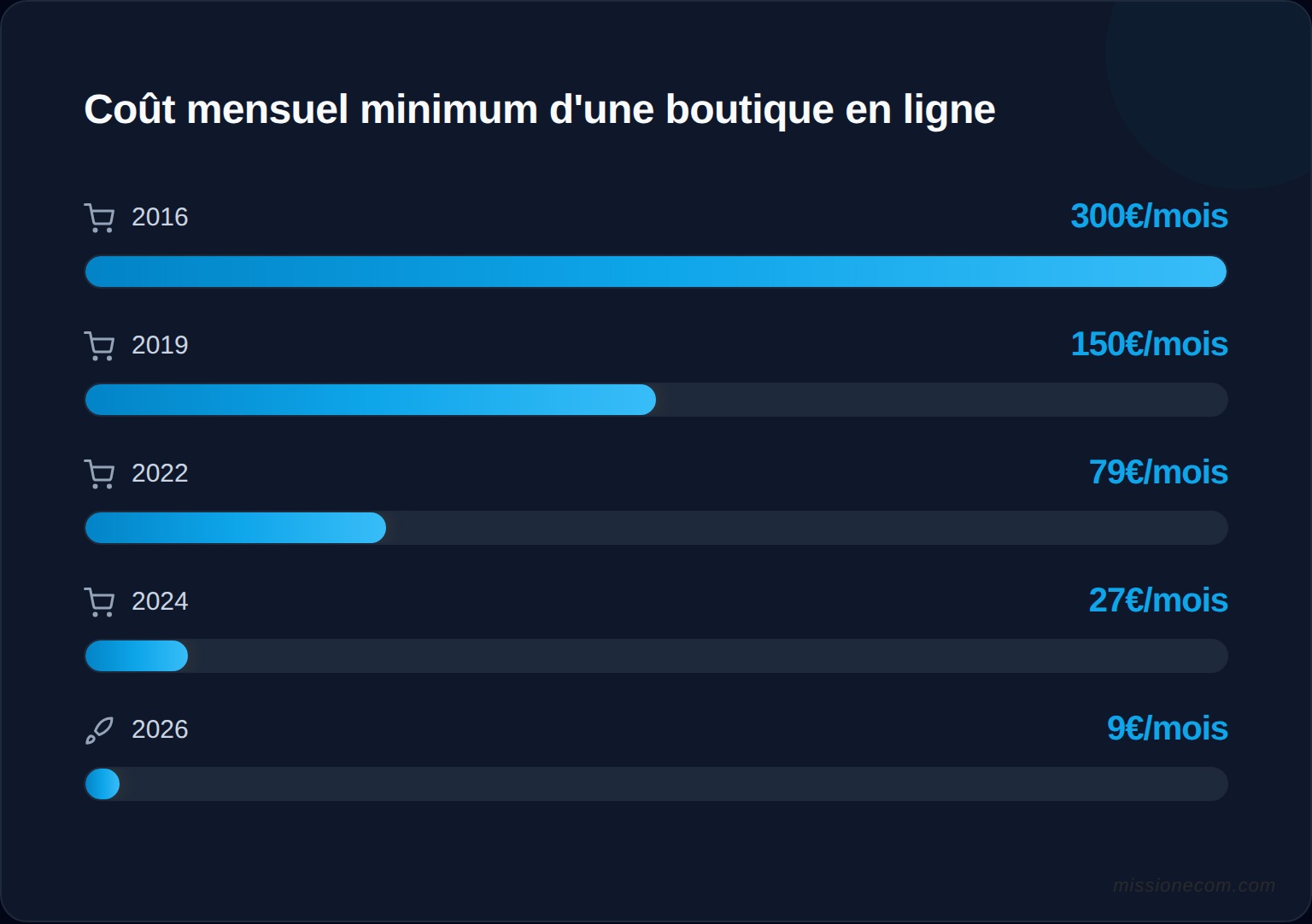 Evolution du cout de creation d'une boutique en ligne entre 2016 et 2026, montrant la baisse du ticket d'entree